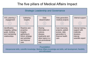 The Impact of Medical Affairs - a five pillar model | Medical Affairs ...